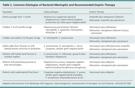 idsa guideline meningitis oral